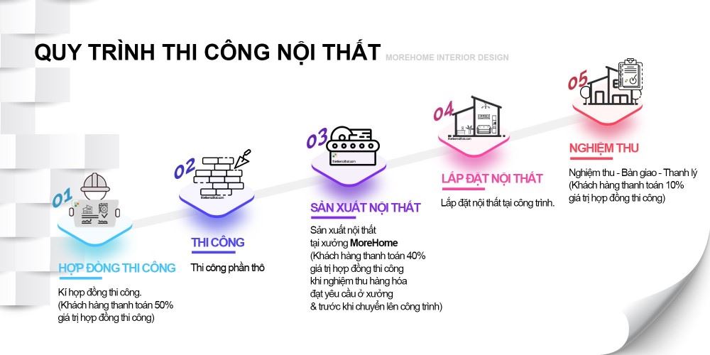 Quy trình thi công nội thất chung cư Quy trình thi công nội thất chung cư
