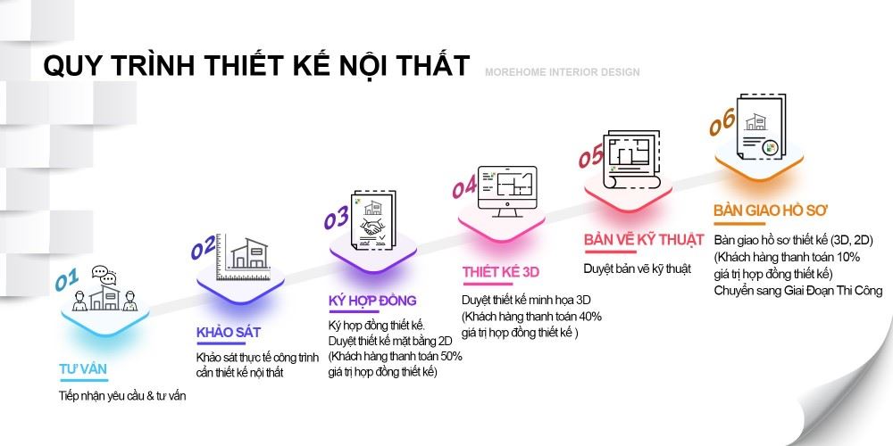 Quy trình thiết kế nội thất chung cư Quy trình thiết kế nội thất chung cư